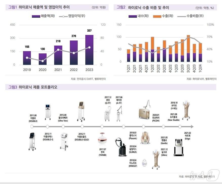 하이로닉 매출 및 영업이익 데이터&#40;밸류파인더 제공&#41;