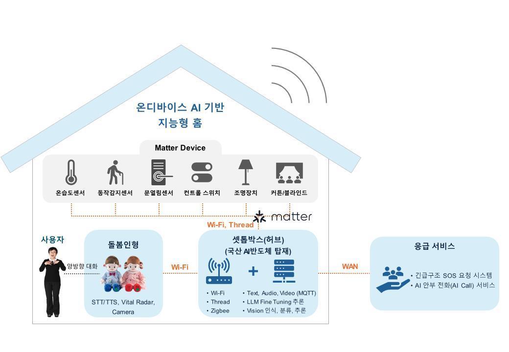 개인정보보호가 강화된 온디바이스AI 지능형 홈 실증사업 체계도.&#40;과기정통부 제공&#41;