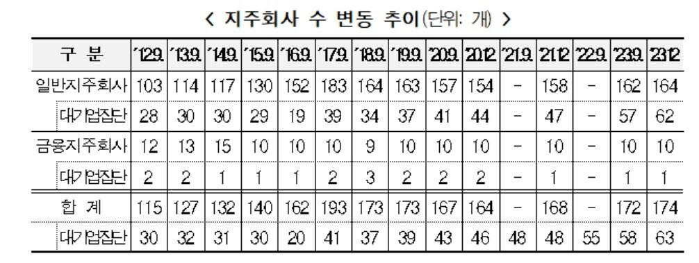 지주회사 수 변동 추이.&#40;공정거래위원회 제공&#41;