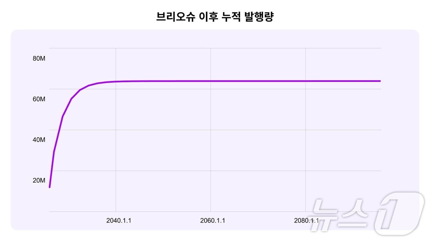 7월 1일 &#39;브리오슈 하드포크&#39; 이후 반감기가 도입되면서 향후 위믹스의 총 발행량이 줄어들게 된다. 위믹스 제공.