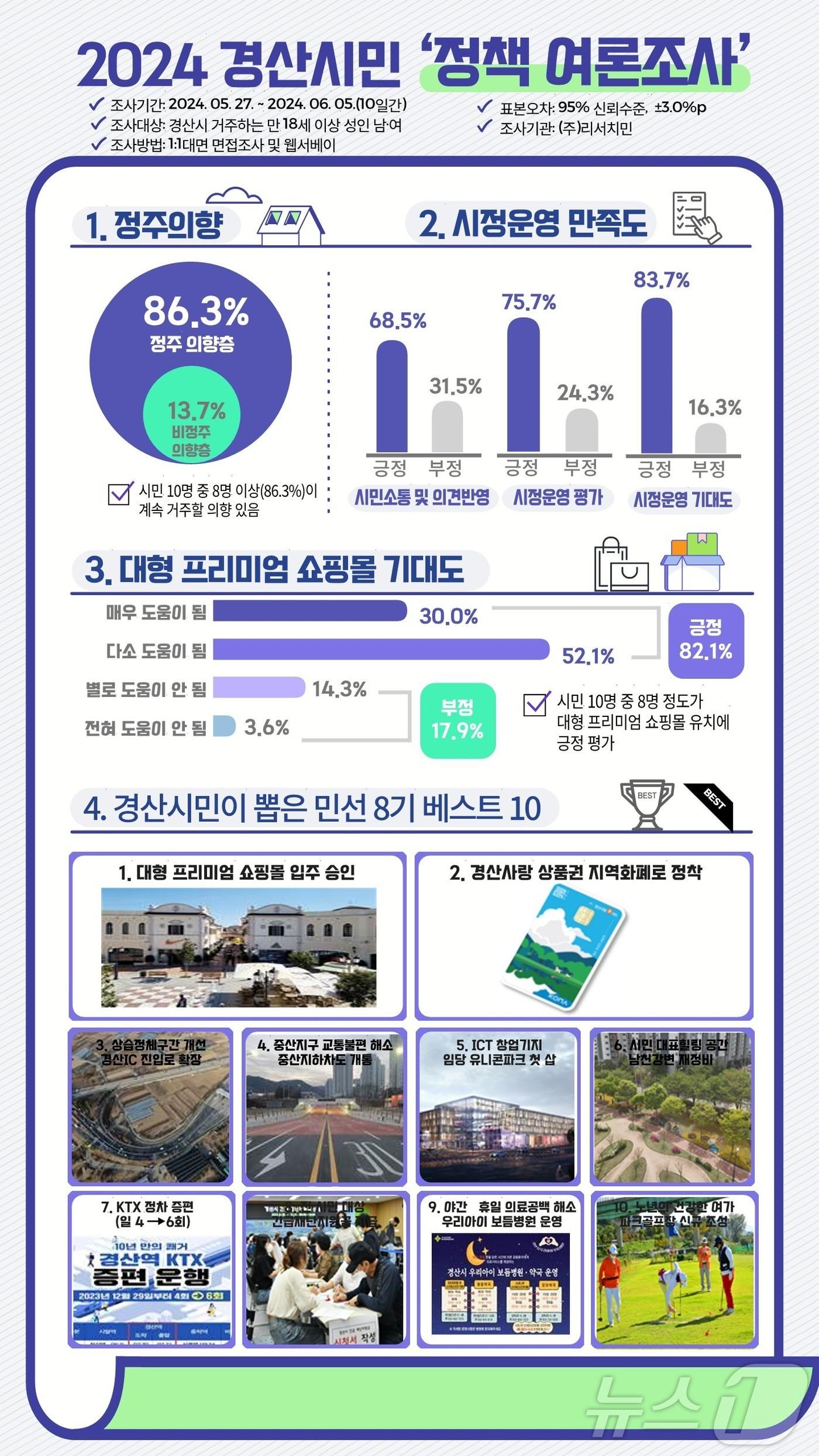 경산시민 정책 여론조사 설명도/뉴스1