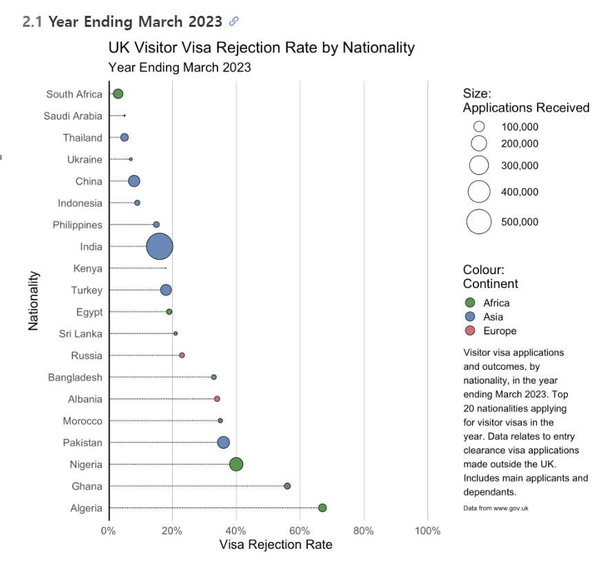 지난 2022년부터 2023년 3월까지 방문 비자를 신청한 상위 20개국의 방문자가 받은 비자 거절 규모를 원 크기로 나타낸 표. 데이터는 영국 외 지역에서 이루어진 입국 허가 비자 신청 결과를 분석한 것이다.&#40;영국 &#39;라고 컬렉티브&#40;Lago Collective&#41;&#39; 연구자료 발췌&#41; 2024.06.25/