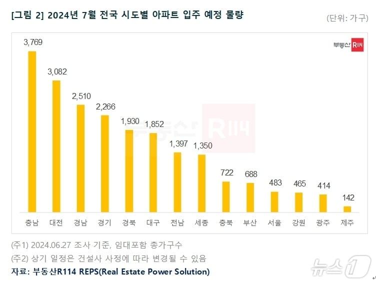 7월 시·도별 아파트 입주 물량.&#40;부동산 R114 제공&#41;