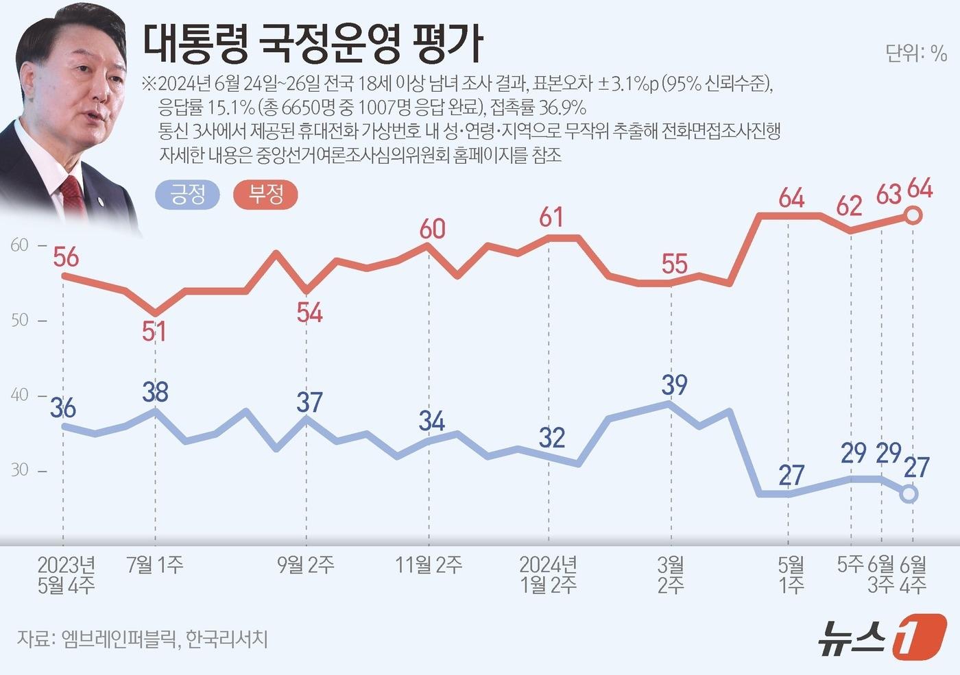 엠브레인퍼블릭·케이스탯리서치·코리아리서치·한국리서치가 지난 24일부터 26일까지 사흘간 전국 만 18세 이상 남녀 1007명을 대상으로 한 전국지표조사&#40;NBS&#41;에 따르면,윤 대통령의 국정운영에 대해 &#39;잘하고 있다&#39;는 긍정적 평가는 27%, &#39;잘못하고 있다는 부정적 평가는 64%로 집계됐다. ⓒ News1 윤주희 디자이너