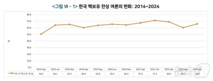 한국 핵보유 찬성 비율&#40;통일연 제공&#41;