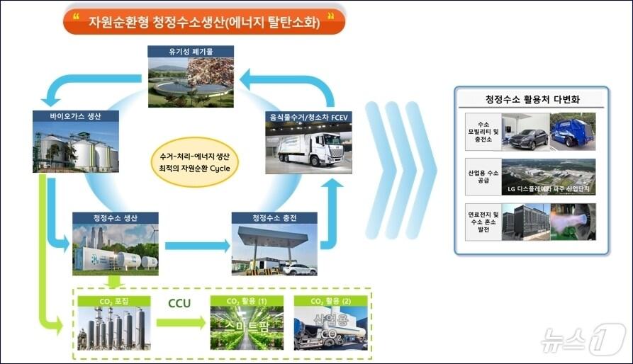 파주시가 구상중인 파주읍 수소생산시설과 활용계획도. &#40;파주시 제공&#41;