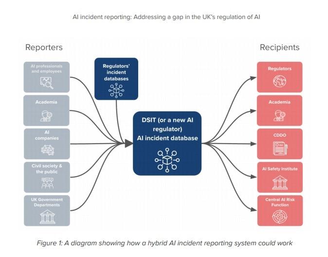 인공지능이 일으킨 사고 보고 시스템&#40;AI incident reporting system&#41; 개념을 구조화한 도표. 인공지능 오남용을 전문으로 연구하는 영국 싱크탱크 ‘장기 회복탄력성 센터&#40;CLTR&#41;’에서 발간된 보고서 발췌. 2024.06.26/