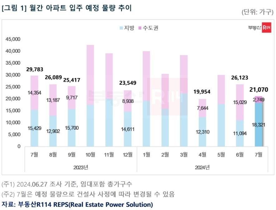 월간 아파트 입주 예정 물량 추이.&#40;부동산R114 제공&#41;