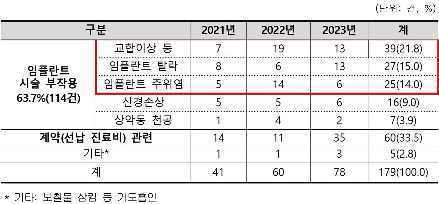 최근 3년&#40;2021~2023년&#41; 간 치과 임플란트 피해구제신청 건수&#40;한국소비자원 제공&#41;. 2024.6.28/뉴스1