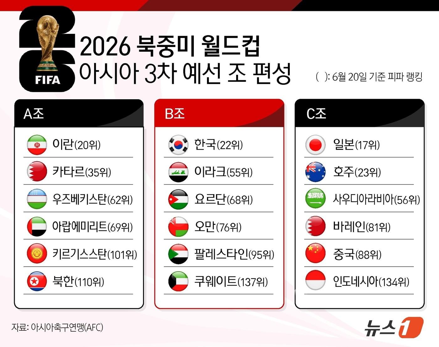 한국은 27일 오후&#40;한국시간&#41; 말레이시아 쿠알라룸푸르 AFC 본부에서 진행된 2026 FIFA 북중미 월드컵 아시아 지역 3차 예선 조 추첨 결과 이라크, 요르단, 오만, 팔레스타인, 쿠웨이트와 B조에 묶였다. ⓒ News1 윤주희 디자이너