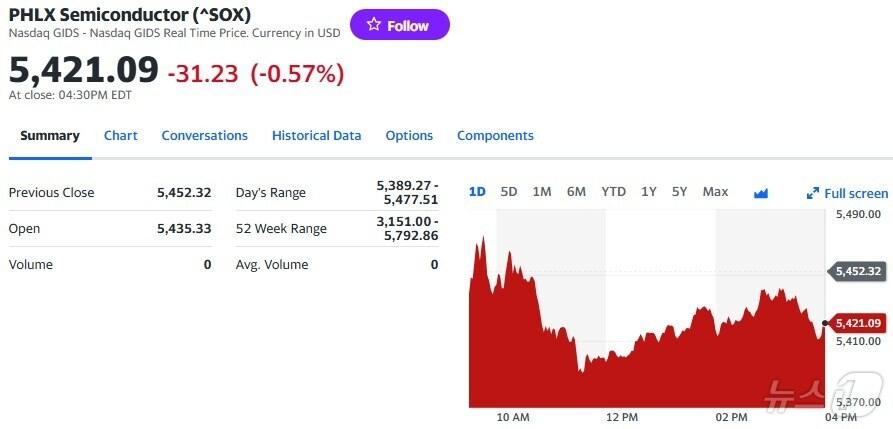 필라델피아반도체지수 일일 추이 - 야후 파이낸스 갈무리