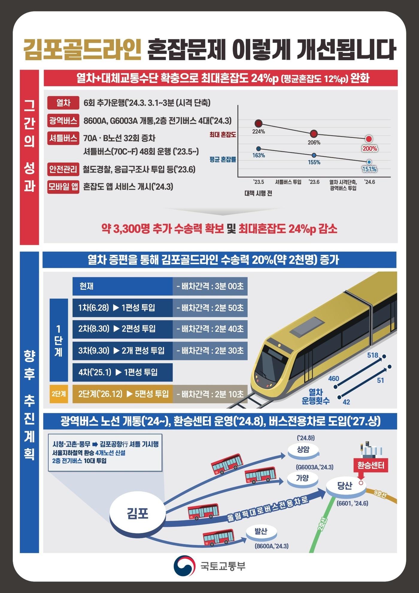 김포골드라인 혼잡도 완화 대책 주요내용.&#40;국토교통부 제공&#41;