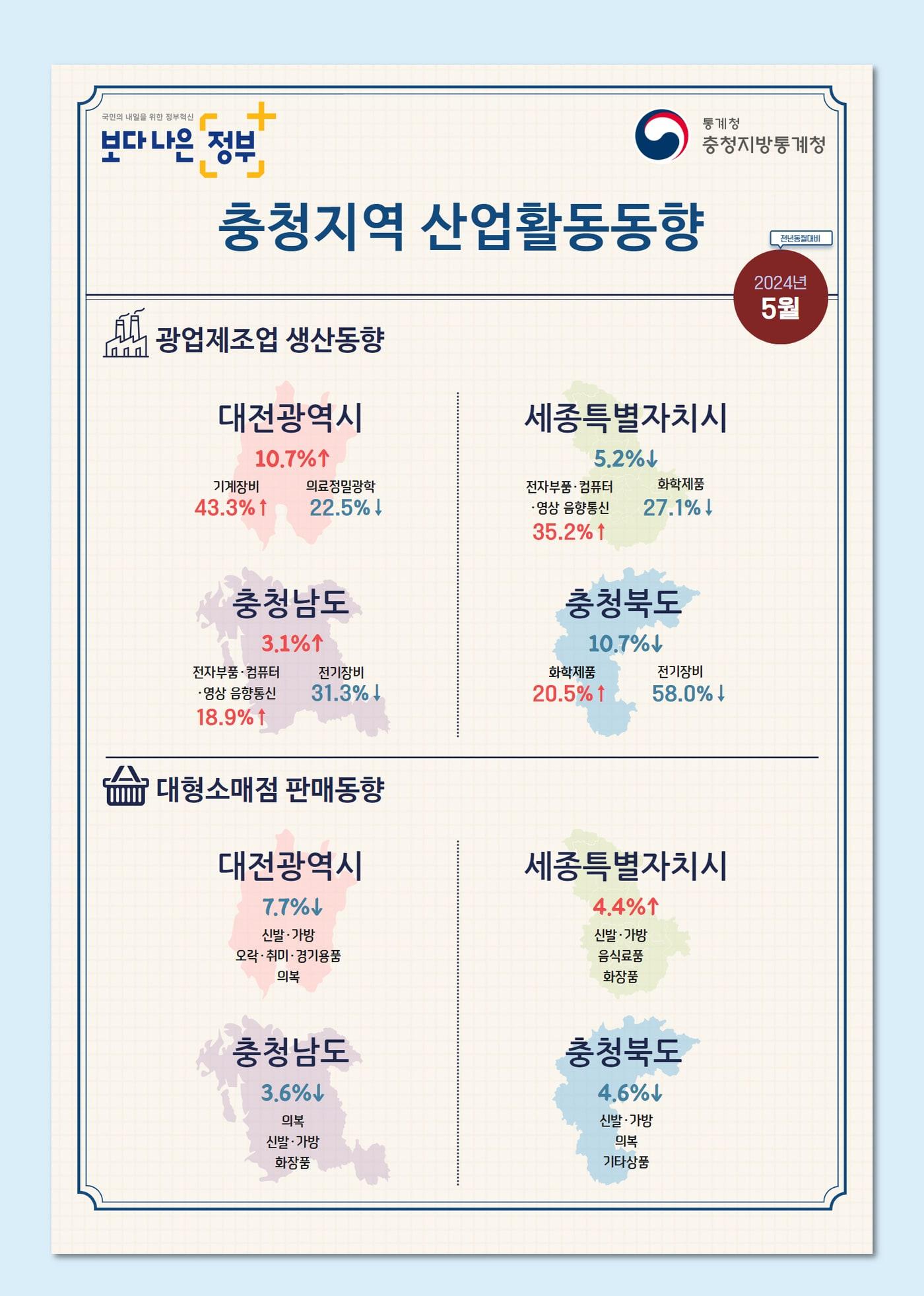 충청지방통계청 제공.