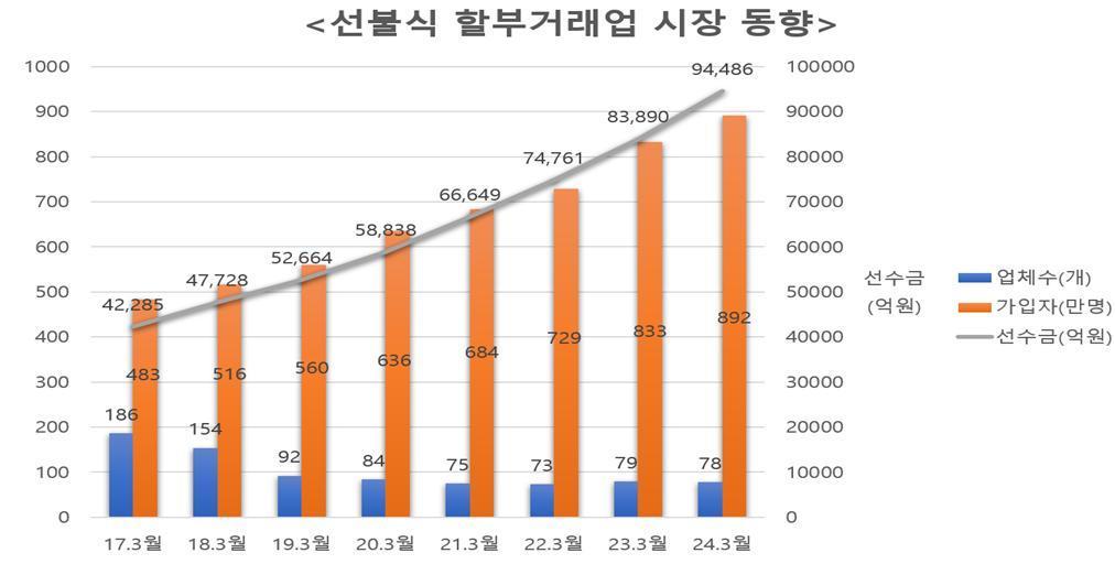 선불식 할부거래업 시장 동향&#40;공정거래위원회 제공&#41;. 2024.6.28/뉴스1