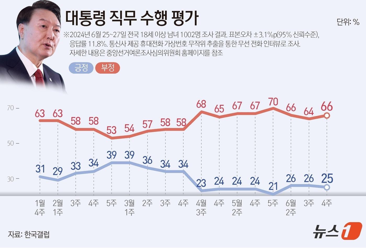 한국갤럽이 지난 25~27일 전국 만 18세 이상 1002명을 대상으로 실시한 여론조사 결과에 따르면, 윤석열 대통령 직무수행에 관한 긍정 평가는 지난주보다 1%p&#40;포인트&#41; 내린 25%였다. 부정 평가는 2%p&#40;포인트&#41; 오른 66%였다. ⓒ News1 양혜림 디자이너