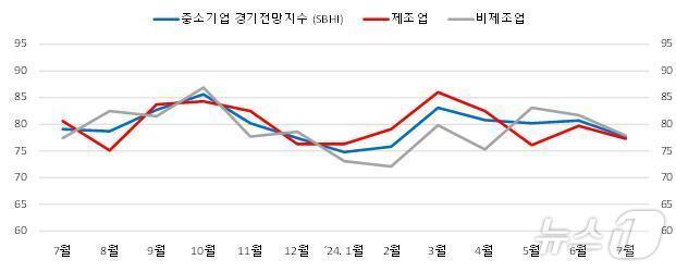 부산·울산 중소기업 경기전망지수.&#40;중소기업중앙회 제공&#41; 