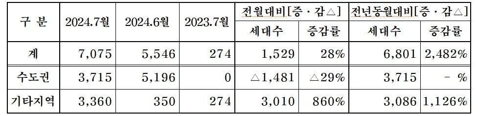 7월 분양계획 현황&#40;단위 : 세대&#41;&#40;주건협 제공&#41;