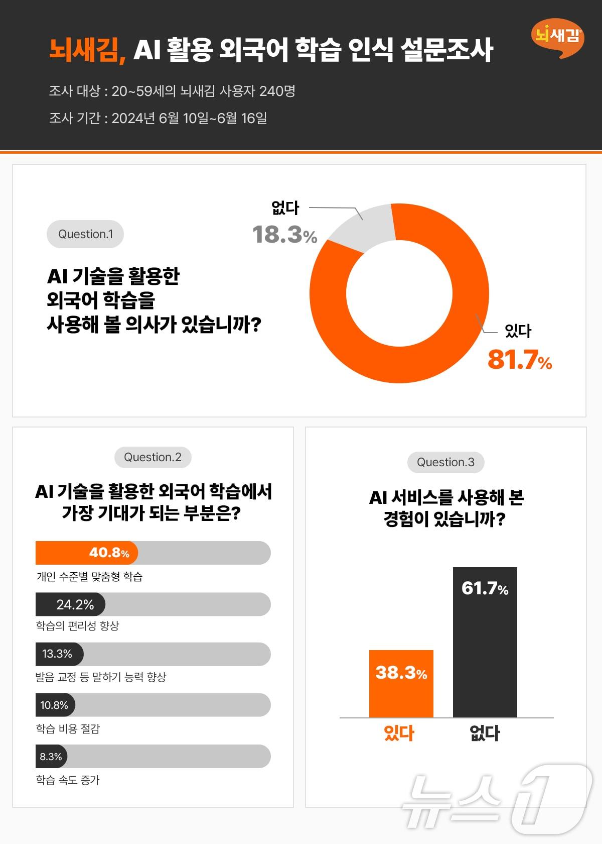 &#39;뇌새김&#39;을 운영하는 기업 위버스마인드가 20~59세 뇌새김 사용자 240명 대상으로 설문조사를 시시했다. &#40;뇌새김 제공&#41; 