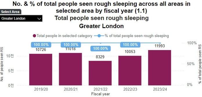 지난 2019~2020년부터 2023~2024년까지 연도별 런던 노숙자 인원 수를 나타낸 그래프. 지난해 4월부터 올해 3월까지 영국 수도인 런던의 노숙자는 1만1993명을 기록했다. &#40;영국 CHAIN 데이터 대시보드 발췌&#41; 2024.06.27/