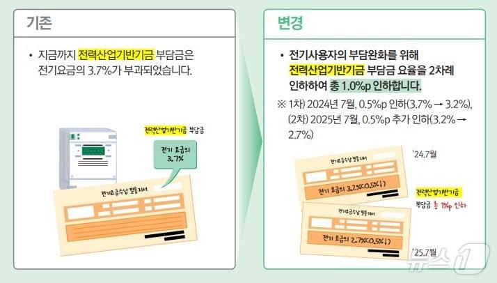 &#40;산업통상자원부 제공&#41; ⓒ News1 DB