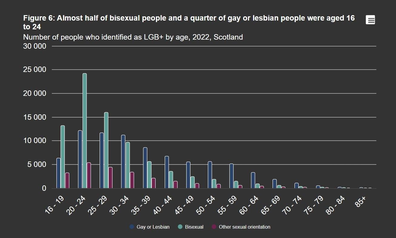 양성애자의 거의 절반 그리고 게이 또는 레즈비언의 약 4분의 1에 해당하는 인구가 16~24세 사이 연령층인 것으로 나타났다. 지난 2022년 기준 트렌스젠더를 제외한 나머지 성소수자 인구를 연령대별 나타낸 그래프. &#40;영국 스코틀랜드 센서스 보고서 발췌&#41; 2024.06.28/