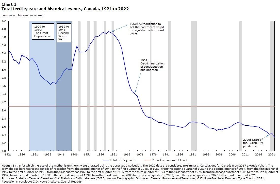2020년&#40;1.41&#41;과 2021년&#40;1.44&#41; 사이에 캐나다의 합계출산율은 약간 회복되었지만 , 2022년에는 여성 1인당 합계출산율이 1.33명으로 새로운 최저 기록을 세웠다. 2024.06.29/ 출처: 캐나다 통계청
