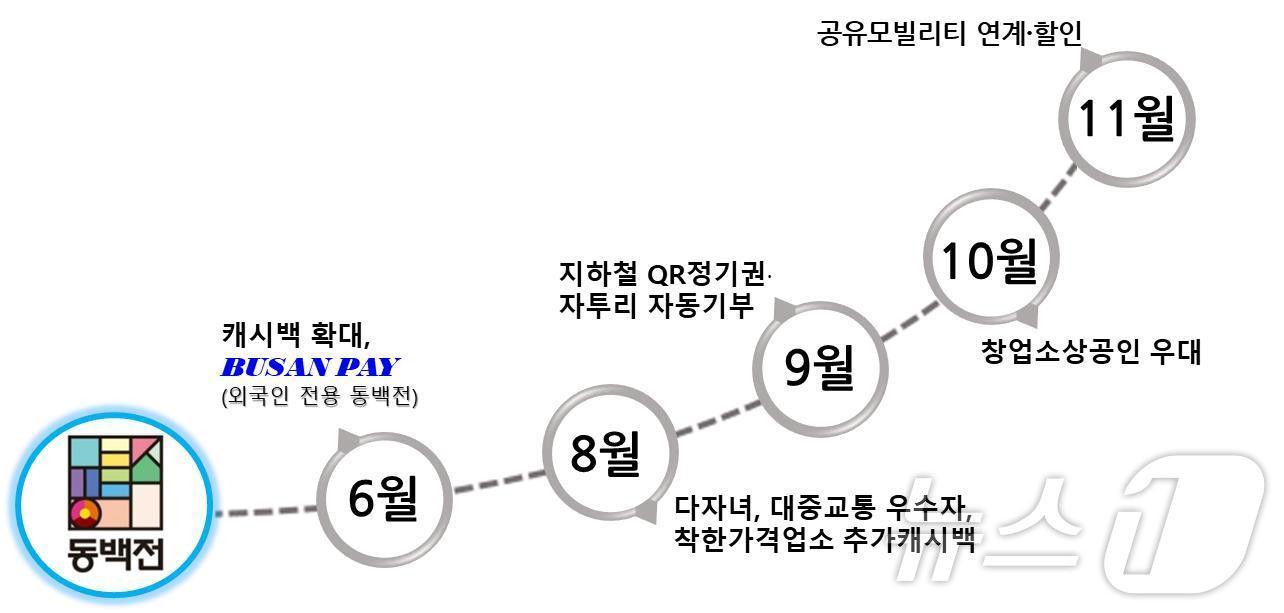 동백전 신규 정책 안내문&#40;부산시청 제공&#41;