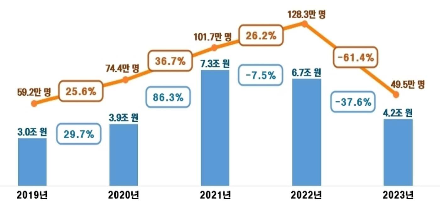 연도별 종합부동산세 납세인원, 납부세액&#40;국세청 제공&#41;. 2024.6.3/뉴스1