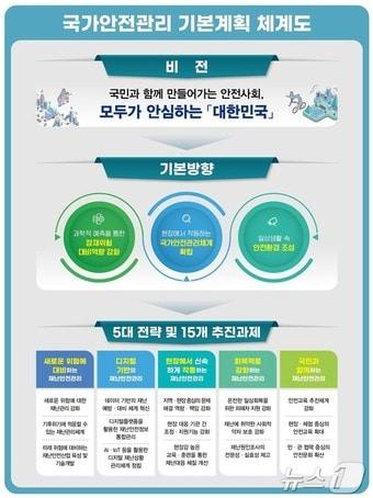 &#39;제5차 국가안전관리기본계획&#40;2025~2029&#41;&#39;. &#40;행안부 제공&#41;