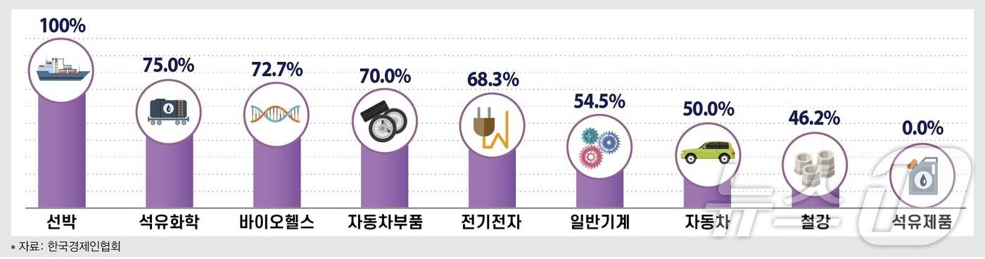 2024년 하반기 업종별 수출 증가·감소 전망&#40;한경협 제공&#41;