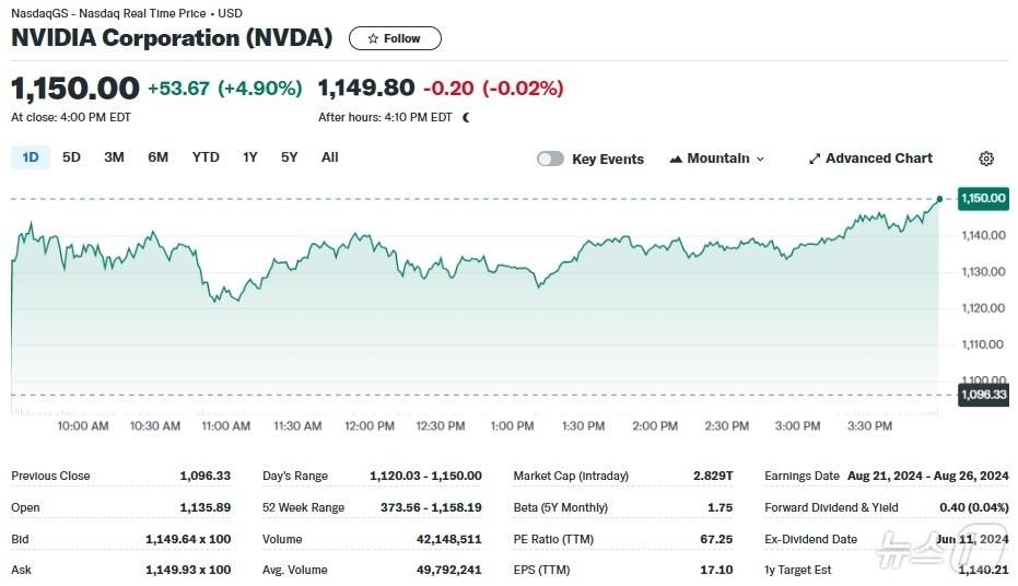 엔비디아 일일 주가추이 - 야후 파이낸스 갈무리