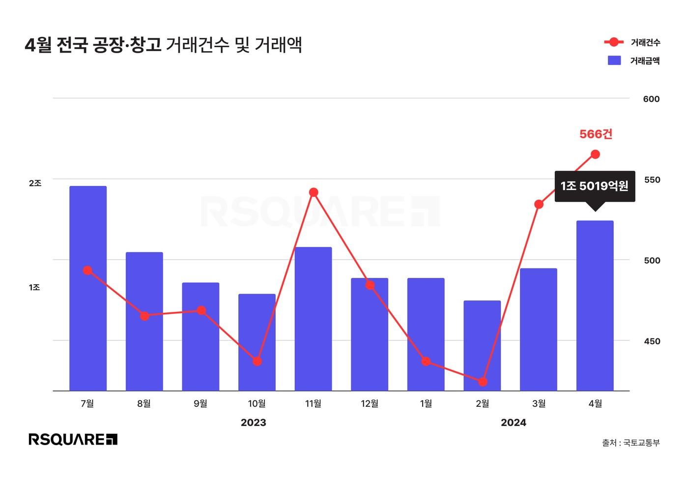 알스퀘어가 국토교통부의 전국 공장∙창고 실거래가를 분석한 결과, 올해 4월 거래는 566건, 거래액은 1조 5019억원이었다. 거래 건수와 거래액은 전월 대비 3.5%, 17.0% 증가했다.&#40;알스퀘어 제공&#41;