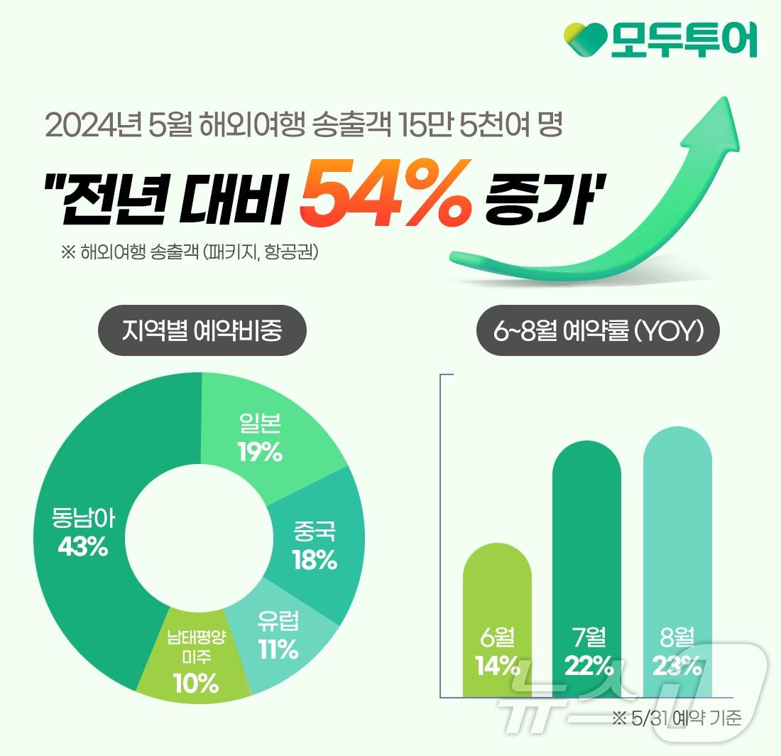 5월 송출객 수&#40;모두투어 제공&#41;