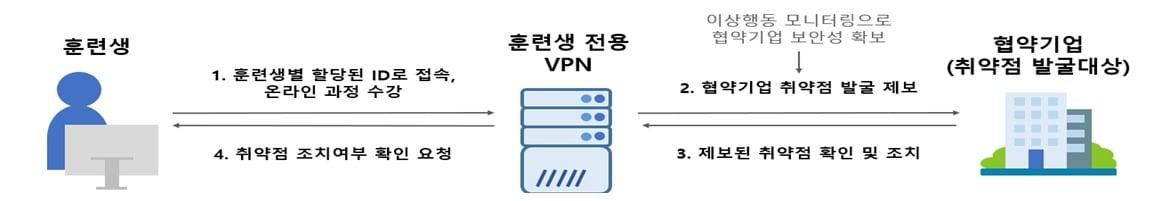 버그헌팅 실습과정 개요. &#40;과학기술정보통신부 제공&#41;