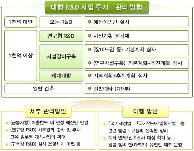 대형 연구·개발 사업 투자·관리 방안 &#40;과학기술정보통신부 제공&#41; 2024.06.04 /뉴스1