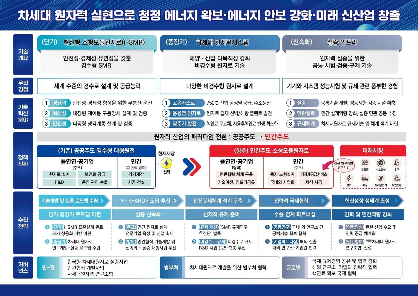 차세대 원자력 확보 기술개발 및 실증 추진방안 &#40;과학기술정보통신부 제공&#41; 2024.06.04 /뉴스1