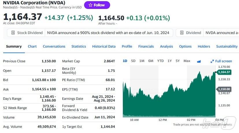 엔비디아 일일 주가추이 - 야후 파이낸스 갈무리