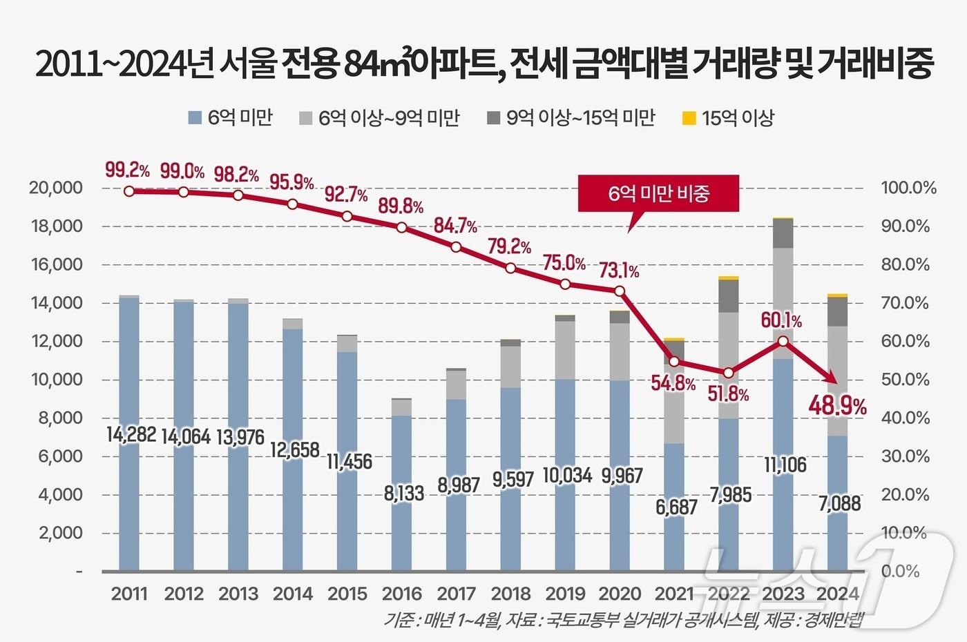 올해 1~4월 서울 국평 아파트 전세 6억 미만 거래비중 48.9% 역대 최저.&#40;경제만랩 제공&#41;