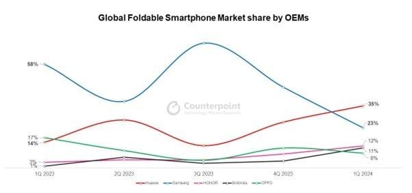 삼성전자가 올해 1분기 폴더블폰 시장에서 화웨이에 점유율 1위 자리를 내줬다.&#40;카운터포인터리서치 홈페이지 캡처&#41;