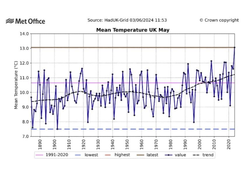 위의 선 그래프는 1884년부터 2024년까지 영국의 매년 5월 평균 기온 변화를 보여준다. &#40;영국 기상청 발췌&#41; 2024.06.04/