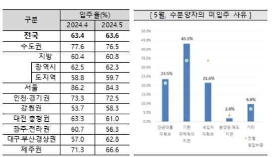 5월 아파트 입주율과 미입주 사유&#40;주택산업연구원 제공&#41;