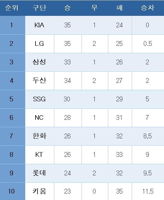  프로야구 중간 순위.