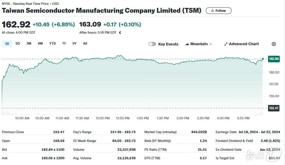 TSMC 일일 주가추이 - 야후 파이낸스 갈무리