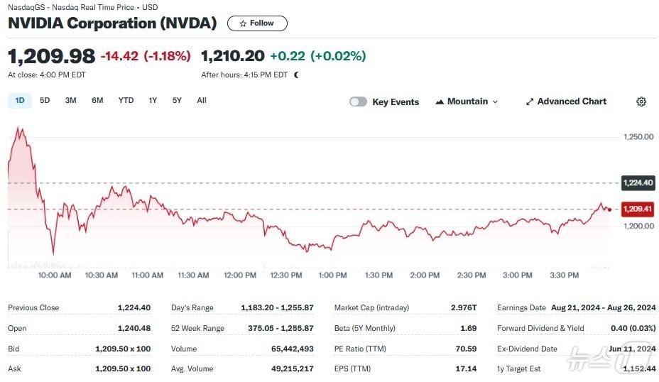 엔비디아 일일 주가추이 - 야후 파이낸스 갈무리