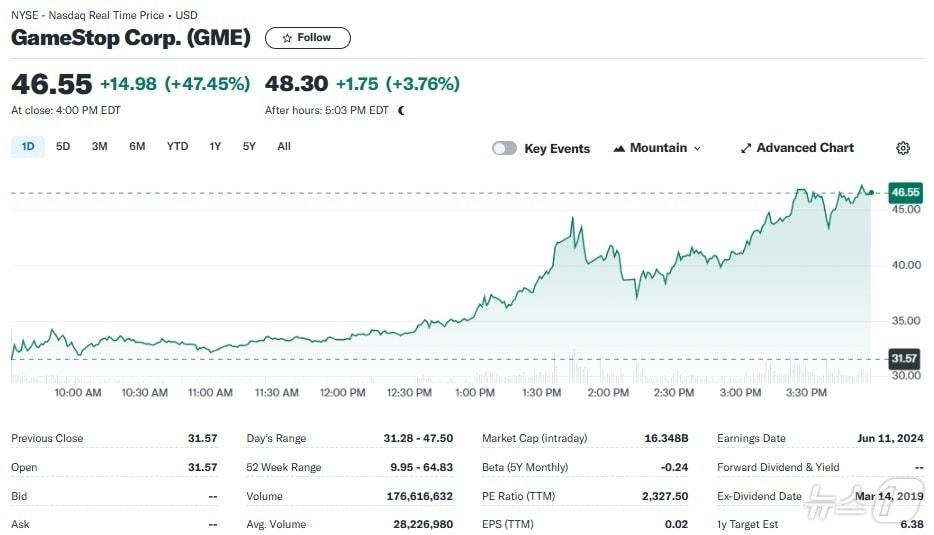 게임스톱 일일 주가추이 - 야후 파이낸스 갈무리