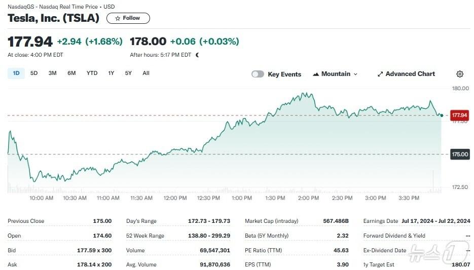 테슬라 일일 주가추이 - 야후 파이낸스 갈무리