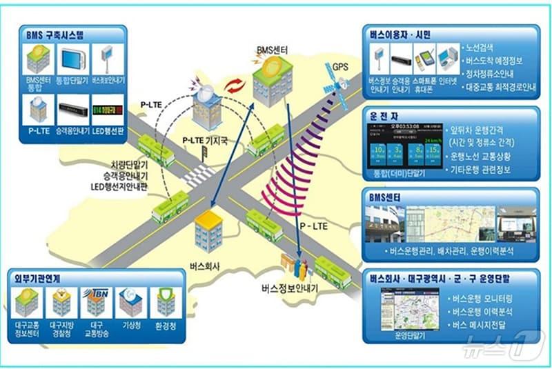 대구시가 3초 마다 버스 위치 정보를 제공하는 &#39;초정밀 버스운행정보 서비스&#39;를 구축한다. 사진은 버스운행관리시스템 개념도. &#40;대구시 제공&#41;/뉴스1