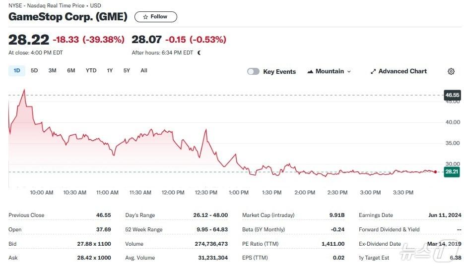 게임스톱 일일 주가추이 - 야후 파이낸스 갈무리