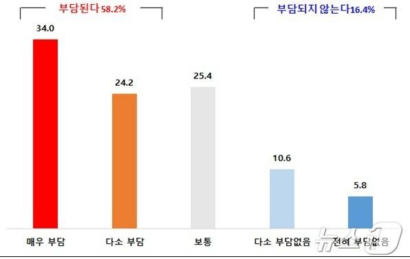 &lt;고금리 장기화에 따른 경영부담 정도&gt; &#40;중소기업 중앙회 제공&#41;