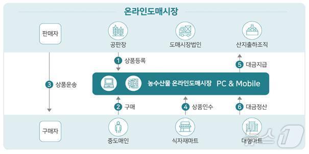 농수산물 온라인도매시장&#40;해양수산부 제공&#41;